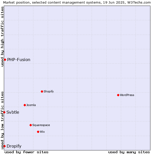 Market position of PHP-Fusion vs. Dropify vs. Svbtle