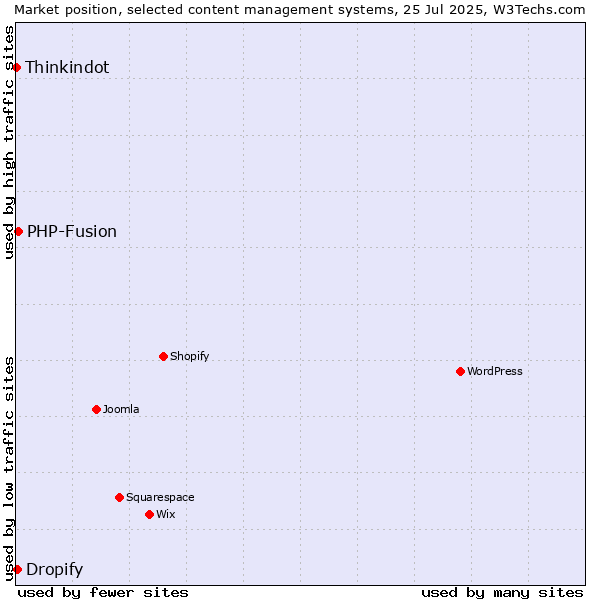 Market position of PHP-Fusion vs. Dropify vs. Thinkindot