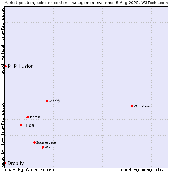 Market position of Tilda vs. PHP-Fusion vs. Dropify