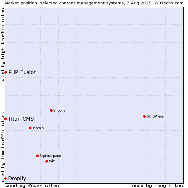 Market position of PHP-Fusion vs. Titan CMS vs. Dropify
