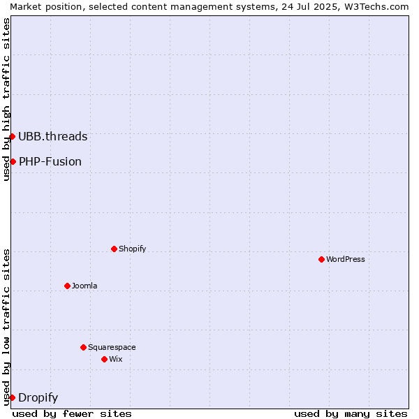 Market position of PHP-Fusion vs. UBB.threads vs. Dropify