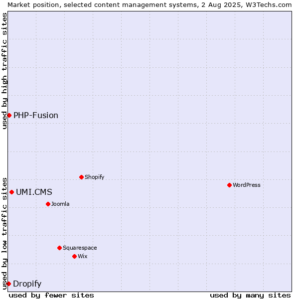 Market position of UMI.CMS vs. PHP-Fusion vs. Dropify