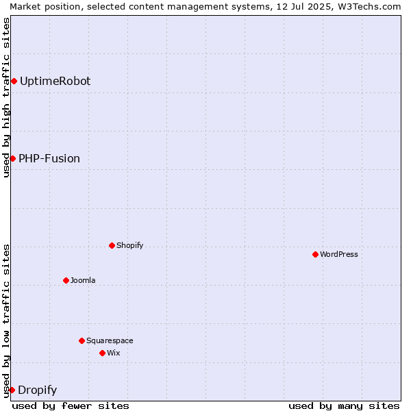 Market position of UptimeRobot vs. PHP-Fusion vs. Dropify