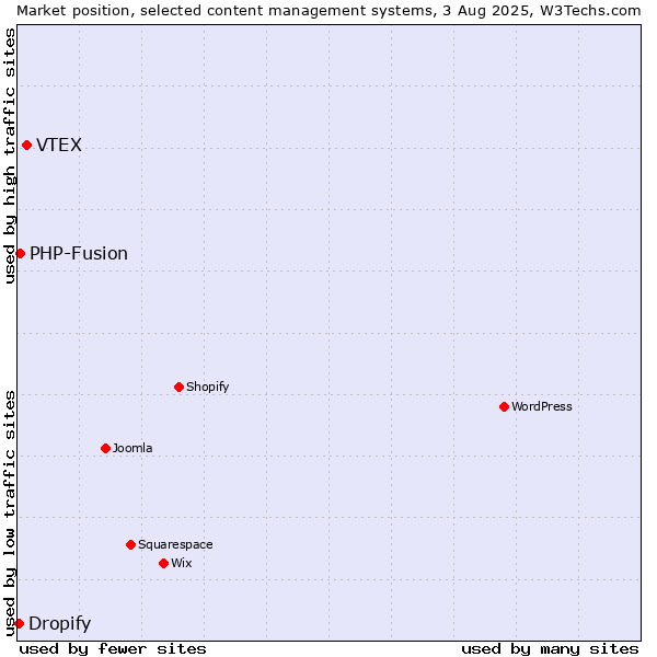 Market position of VTEX vs. PHP-Fusion vs. Dropify