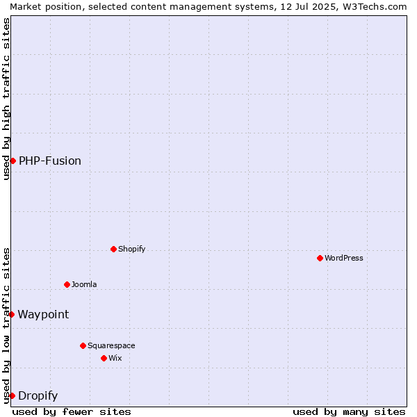 Market position of PHP-Fusion vs. Dropify vs. Waypoint
