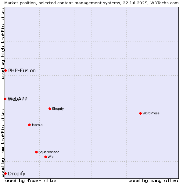 Market position of PHP-Fusion vs. Dropify vs. WebAPP