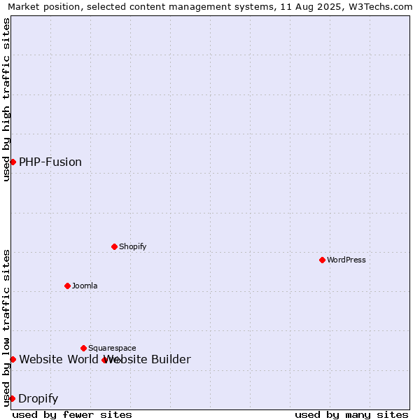 Market position of PHP-Fusion vs. Website World Website Builder vs. Dropify