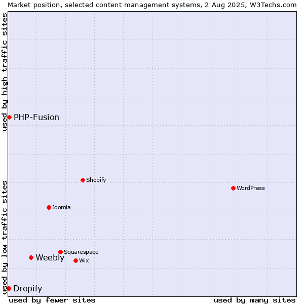 Market position of Weebly vs. PHP-Fusion vs. Dropify