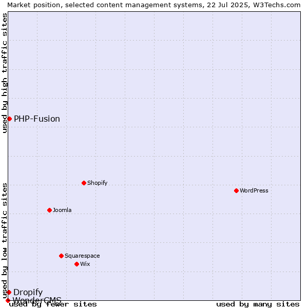 Market position of PHP-Fusion vs. Dropify vs. WonderCMS