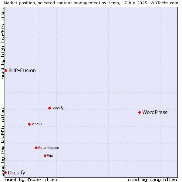 Market position of WordPress vs. PHP-Fusion vs. Dropify