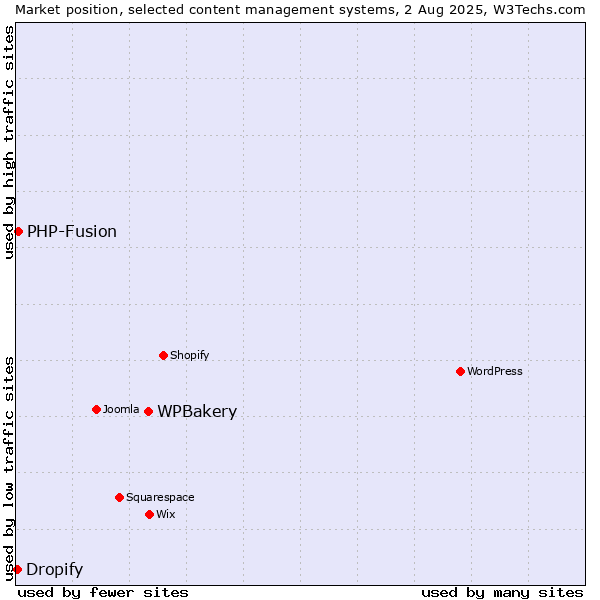 Market position of WPBakery vs. PHP-Fusion vs. Dropify