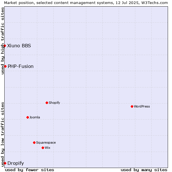 Market position of PHP-Fusion vs. Dropify vs. Xiuno BBS