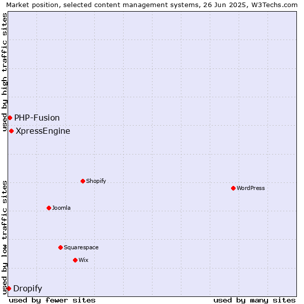 Market position of XpressEngine vs. PHP-Fusion vs. Dropify