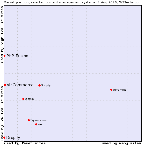 Market position of xt:Commerce vs. PHP-Fusion vs. Dropify
