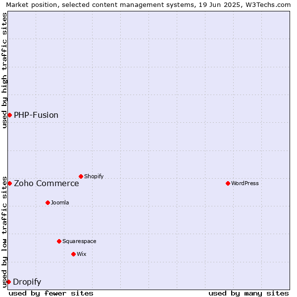 Market position of Zoho Commerce vs. PHP-Fusion vs. Dropify