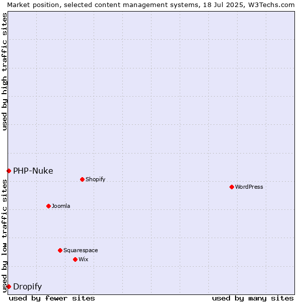 Market position of PHP-Nuke vs. Dropify