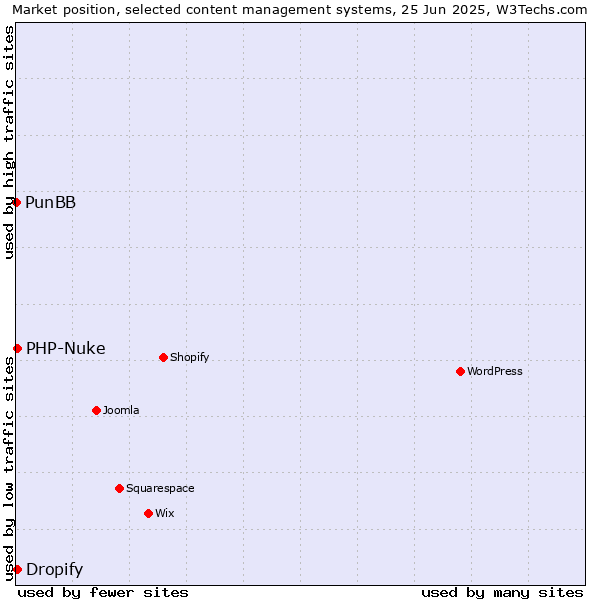 Market position of PHP-Nuke vs. Dropify vs. PunBB