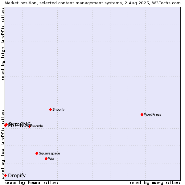 Market position of PyroCMS vs. PHP-Nuke vs. Dropify