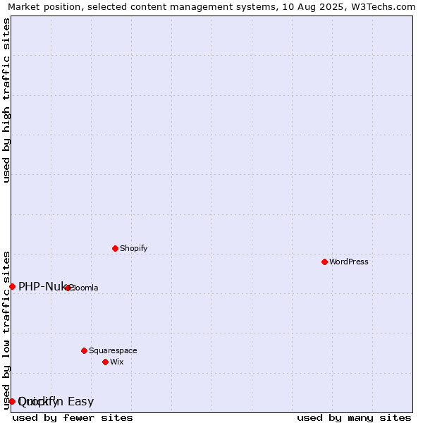 Market position of PHP-Nuke vs. Dropify vs. Quick 'n Easy