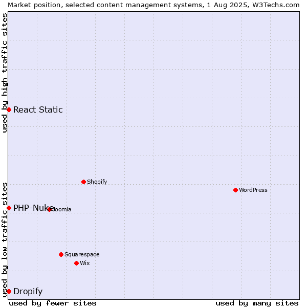 Market position of PHP-Nuke vs. React Static vs. Dropify