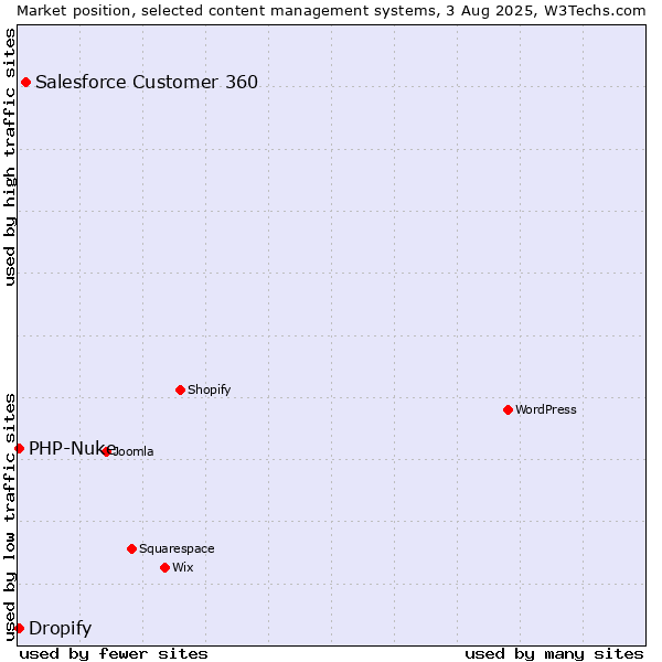 Market position of Salesforce Customer 360 vs. PHP-Nuke vs. Dropify