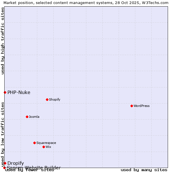 Market position of PHP-Nuke vs. Dropify vs. Sapren Website Builder