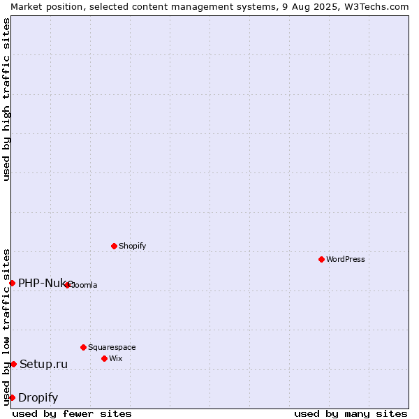 Market position of Setup.ru vs. PHP-Nuke vs. Dropify