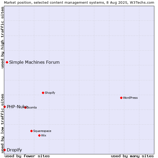 Market position of Simple Machines Forum vs. PHP-Nuke vs. Dropify