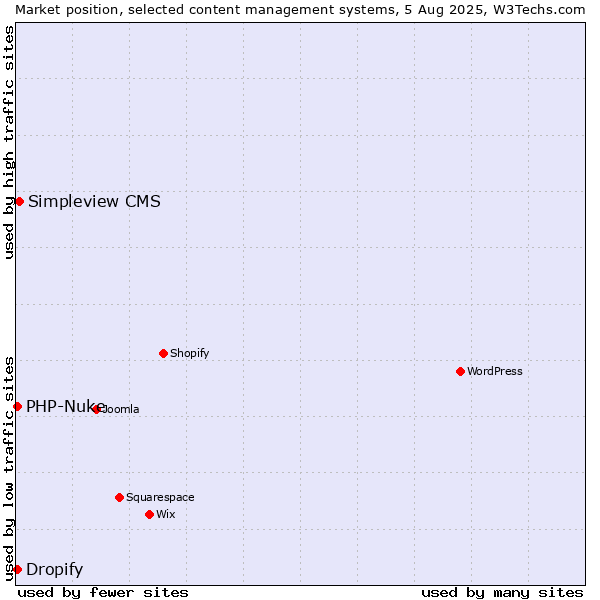 Market position of Simpleview CMS vs. PHP-Nuke vs. Dropify