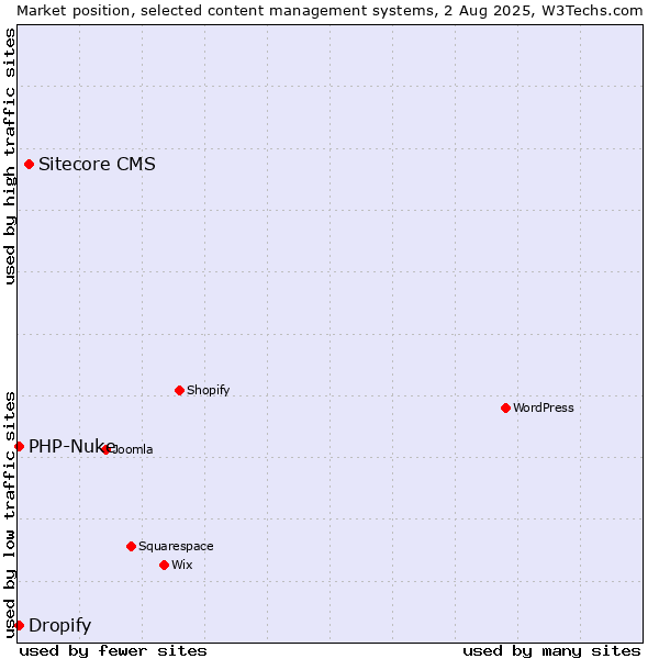 Market position of Sitecore CMS vs. PHP-Nuke vs. Dropify