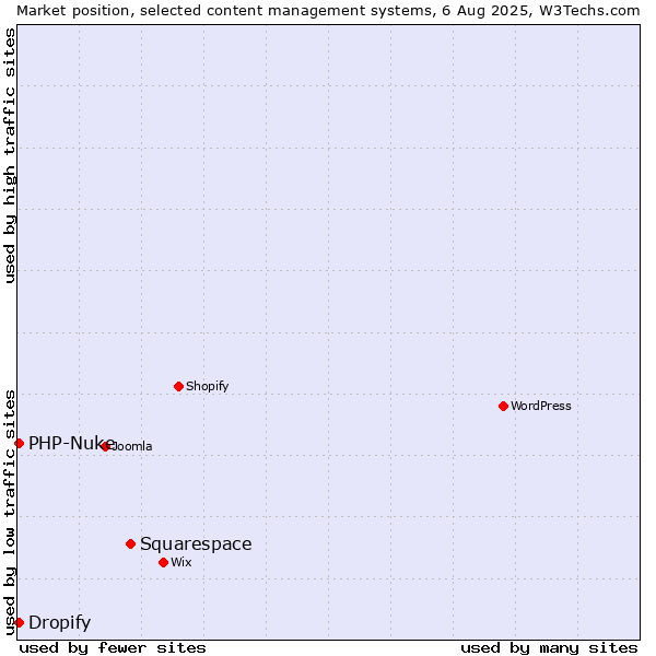 Market position of Squarespace vs. PHP-Nuke vs. Dropify