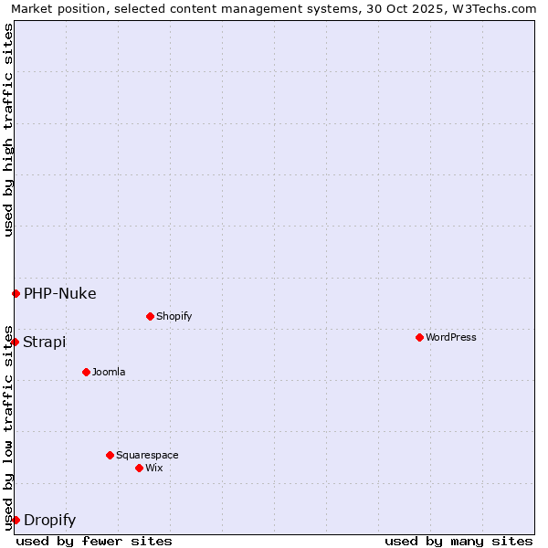 Market position of PHP-Nuke vs. Dropify vs. Strapi