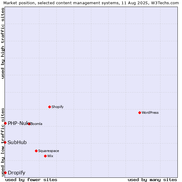 Market position of PHP-Nuke vs. Dropify vs. SubHub