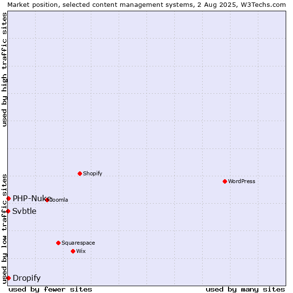 Market position of PHP-Nuke vs. Dropify vs. Svbtle