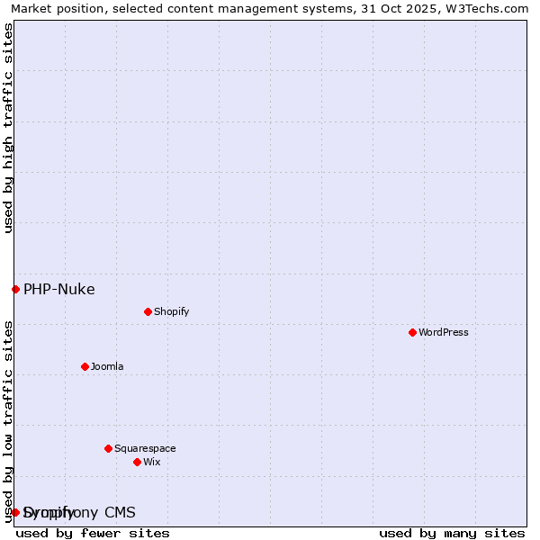 Market position of PHP-Nuke vs. Dropify vs. Symphony CMS