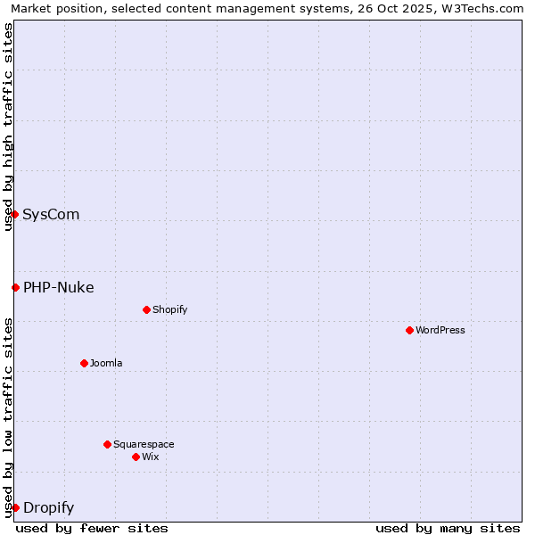 Market position of PHP-Nuke vs. Dropify vs. SysCom