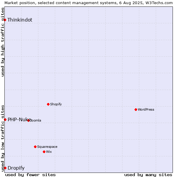 Market position of PHP-Nuke vs. Dropify vs. Thinkindot