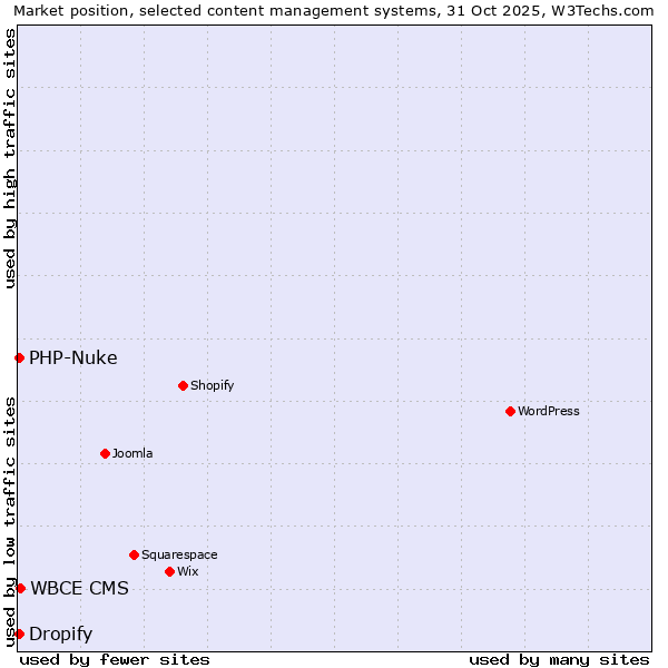 Market position of WBCE CMS vs. PHP-Nuke vs. Dropify