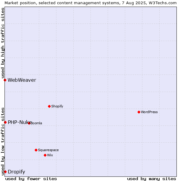 Market position of PHP-Nuke vs. Dropify vs. WebWeaver