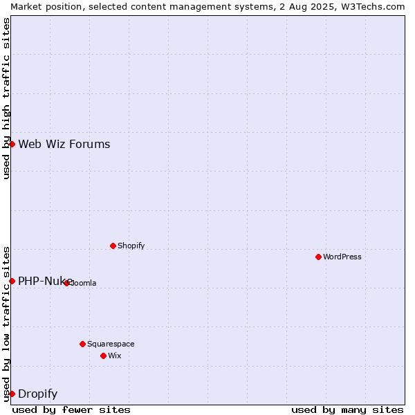 Market position of PHP-Nuke vs. Web Wiz Forums vs. Dropify