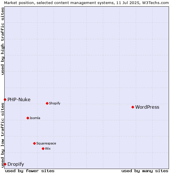 Market position of WordPress vs. PHP-Nuke vs. Dropify
