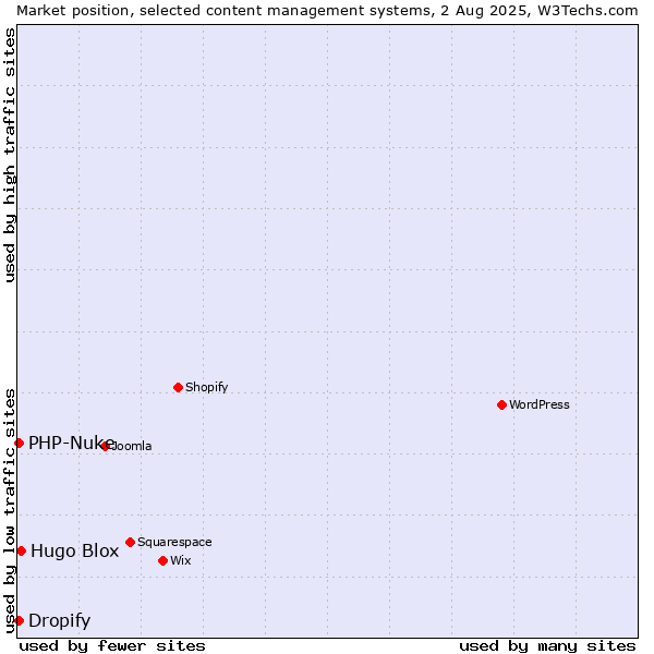 Market position of Hugo Blox vs. PHP-Nuke vs. Dropify