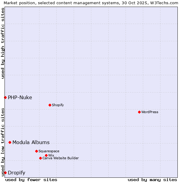 Market position of Modula Albums vs. PHP-Nuke vs. Dropify