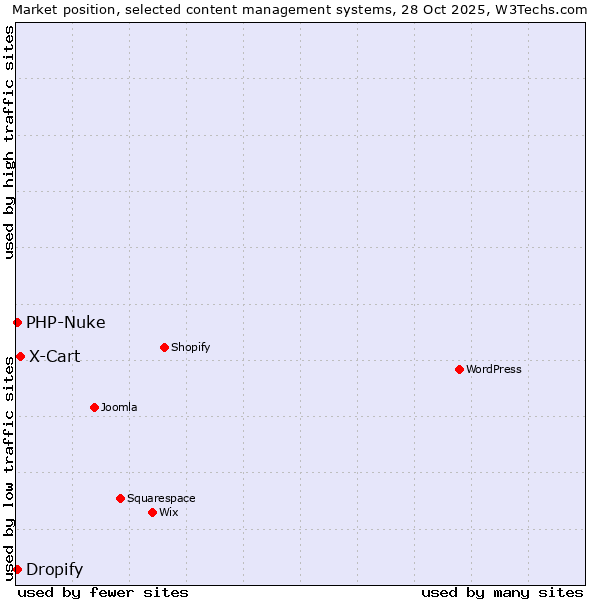 Market position of X-Cart vs. PHP-Nuke vs. Dropify