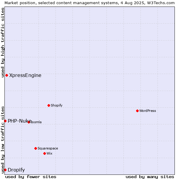 Market position of XpressEngine vs. PHP-Nuke vs. Dropify