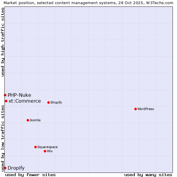 Market position of xt:Commerce vs. PHP-Nuke vs. Dropify