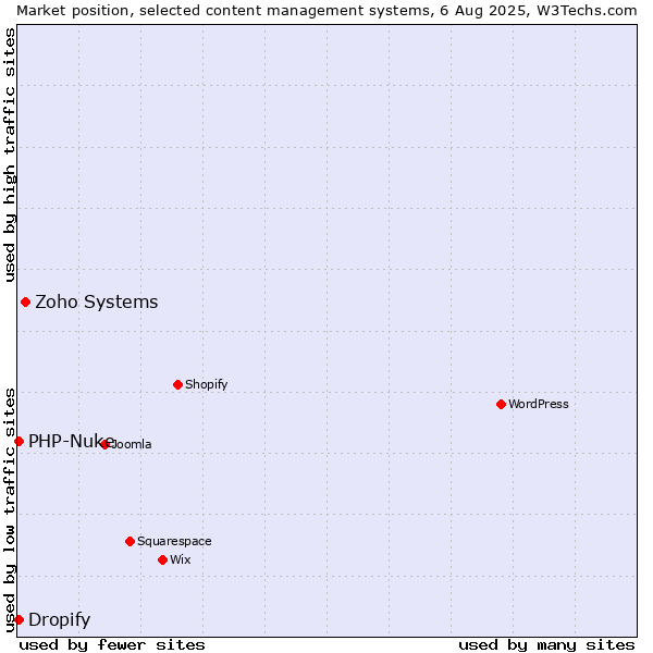 Market position of Zoho Systems vs. PHP-Nuke vs. Dropify