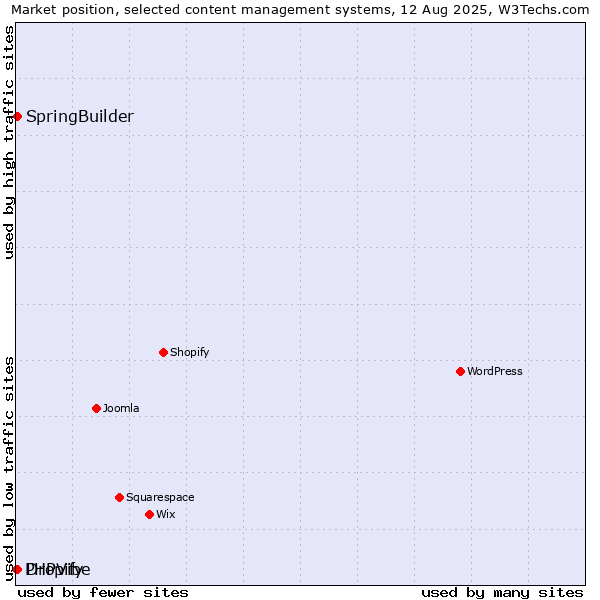 Market position of SpringBuilder vs. Dropify vs. PHPVibe