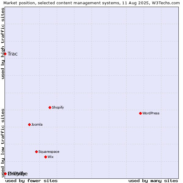 Market position of Dropify vs. Trac vs. PHPVibe
