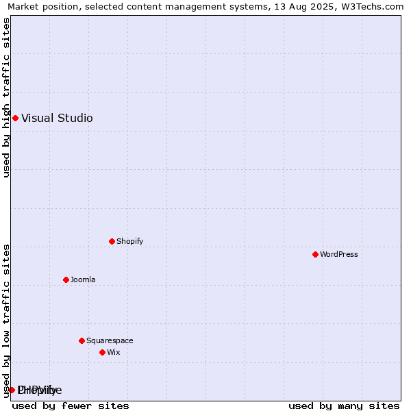 Market position of Visual Studio vs. Dropify vs. PHPVibe